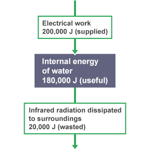 Energy transfer diagram of water with figures.