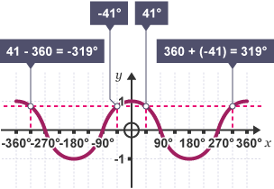 Graph of y=cos x