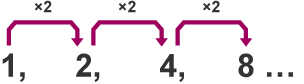 A number sequence with terms 1, 2, 4, 8. The difference in terms is times 2