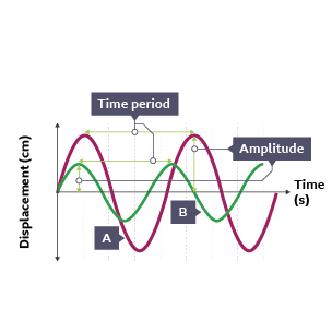 Displacement time graph with red wave labelled A and green wave labelled B, A = two peaks and two troughs, higher peaks and longer frequency of time.