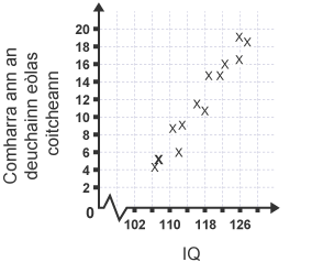Scatter diagram showing positive correlation between IQ and result in general knowledge test
