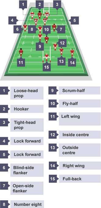 Positions include: loose-head and tight-head prop, hooker, lock forward, blind-side and open-side flanker, no. 8, scrum-half, fly-half, inside centre, right and left wing, outside centre, full-back.