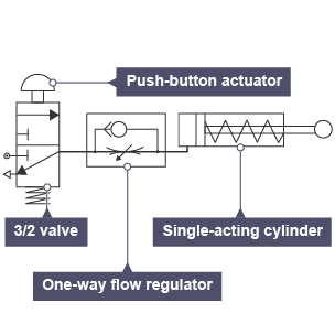 A unidirectional flow control valve placed between a SAC and a 3/2 valve with push button actuator. 