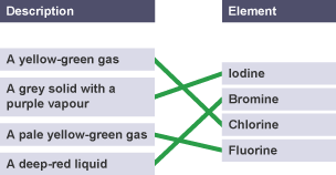 Four descriptions linked to four elements