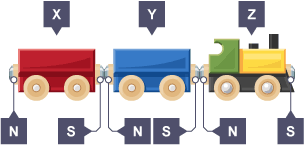 Three toy train carriages labelled X, Y and Z, attached to each other and each with a magnetic north and south which is labelled.