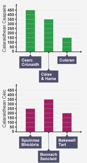 The comparison of calories in three varying types of sandwiches and cakes