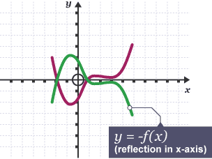 Graph of y = -f(x); reflects the graph in the x-axis