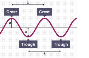 Wave shapes drawn on a squared background. The crests and troughs of the waves are labelled. The wavelengths are labelled lambda. The amplitudes are labelled a.