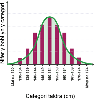 Graff Taldra Nifer o bobl mewn categori (echelin-y) wrth gategori Taldra mewn cm (echelin-x). Categori 150-154 cm yw’r modd