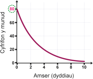 Graff yn plotio Cyfrifon y funud yn erbyn Amser (dyddiau). Mae’r cyfrifon y funud yn mynd o 0 i 80. Mae’r amser yn mynd o 0 i 10 diwrnod. Mae cylch o amgylch 80 cyfrif y funud ar yr echelin-y.