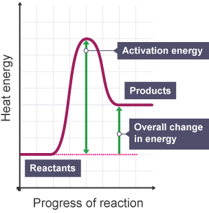 activation energy graph endothermic