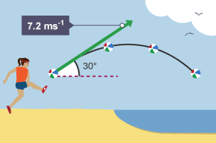 Girl kicking ball at an angle of 30 degrees to the horizontal with a velocity of 7.2 metres per second.