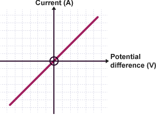 Graph plotting potential difference against current for a fixed resistor. Line is directly proportional.