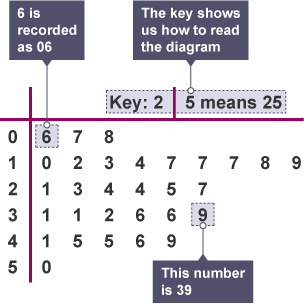 Stem and leaf diagram