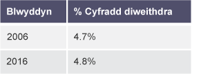 Tabl yn dangos canran cyfradd diweithdra yn ôl blwyddyn: 2006: 4.7%. 2016: 4.8%.