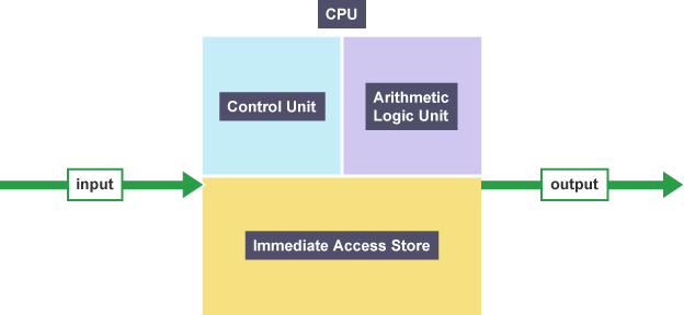A CPU is made up of three parts; the control unit, the arithmetic logic unit and the immediate access store.