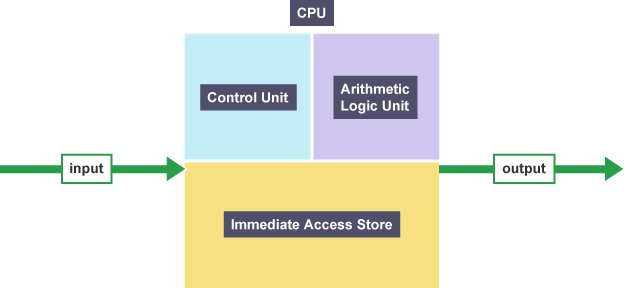 What is a computer processing cycle?