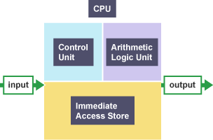 A CPU is made up of three parts; the control unit, the arithmetic logic unit and the immediate access store.