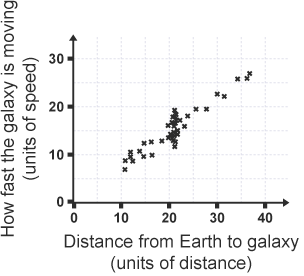 A graph plotting Hubble’s results showing how fast the galaxy is moving against the distance from earth to the galaxy.