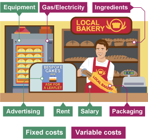 Fixed (equipment, advertising, rent, salary) and variable (gas/electricity, ingredients, packaging) costs