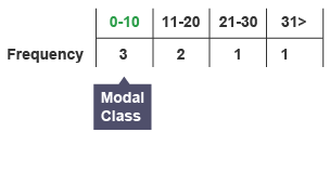 In the sequence 4, 8, 8, 15, 26, 23, 42 with classes 0-10, 11-20, 21-30 and 31+ - the modal class is 0-10.