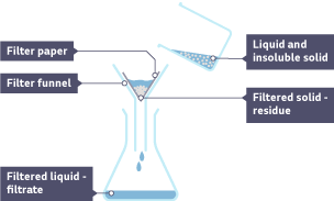 An example of a diagram of scientific apparatus, illustrating filtering.