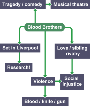 Mind-map showing themes and ideas related to Blood Brothers