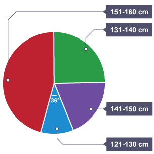 Pie chart showing heights of pupils in a class