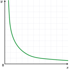 A curve graph. This one shows a gradually decreasing curve.