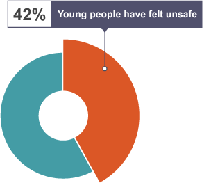 A doughnut chart showing that 42% of young people have felt unsafe.