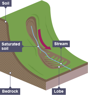 Saturated soil slides down the bedrock forming a lobe at the bottom with a stream running through.