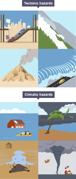 Tectonic hazards include buildings collapsing, avalanches and volcano eruptions. Climatic hazards include flooding, drought and tropical storms.