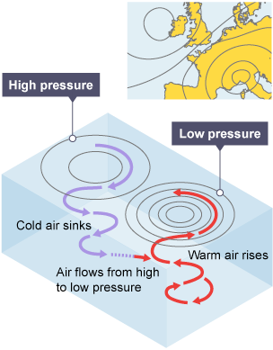 Cold air sinks. Air flows from high to low pressure. Warm air rises.