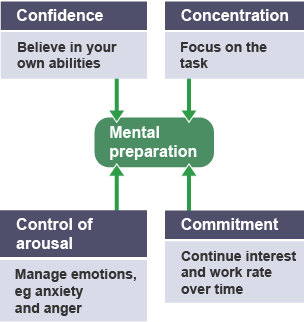 The four Cs of mental preparation, including confidence, concentration, commitment and control of arousal.