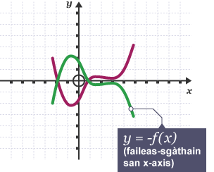 Graph of y = -f(x); reflects the graph in the x-axis