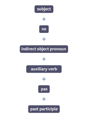 subject + ne + indirect object pronoun + auxiliary verb + pas + past participle