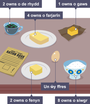 Yr eitemau ar gyfer un person yn ystod dogni – 2 owns o ddail te, 4 owns o marjarîn, 1 owns o gaws, 2 owns o fenyn, un wy ffres, 8 owns o siwgr