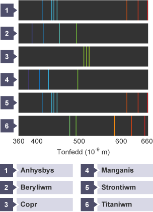 Sbectra llinell allyru chwe elfen. Maen nhw wedi’u labelu ag Anhysbys, Beryliwm, Copr, Manganîs, Strontiwm a Titaniwm.