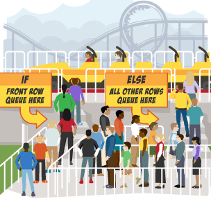 Selection is making a decision on which logical path to follow. In a theme park, the queuing system for a roller coaster might read 'IF front row, queue here, else, all other rows queue here'.
