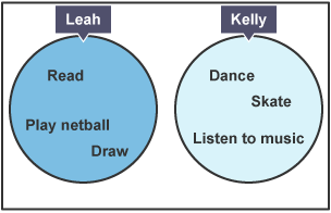 A Venn diagram with two sets labelled Leah and Kelly. The sets do not overlap