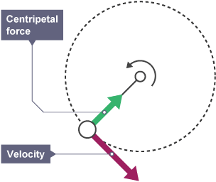 A circle of dotted lines orbiting a point counterclockwise. This shows the velocity and effects of centripetal force.