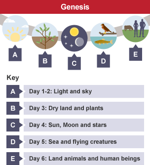 Six days of Creation.Genesis. Bible creation story pictures