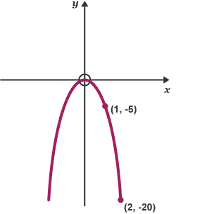 Diagram of a parabola equation graph with (1, -5) and (2, -20) points