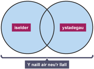 Diagram Venn gyda 'iselder' wedi ei ysgrifennu mewn un cylch, ac 'ystadegau' yn y llall. Mae'r ddau ranbarth wedi eu lliwio i gynrychioli fod y naill air neu'r llall yn bresennol mewn chwiliad.