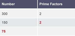 A three row table labelled Number and Prime Factors. The prime factor of 300 is 2. The prime factor of 150 is 2. The prime factor of 75 is left blank.