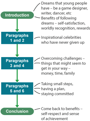 A flowchart with suggestions for organising information and ideas in longer pieces of writing. This example is for an article designed to inspire young people to follow their dreams. The flowchart suggests an introduction (different career dreams people have, the benefits of following your dreams), two paragraphs on inspirational figures who have never given up, two paragraphs on overcoming challenges, two paragraphs on having a plan and staying committed and, finally a conclusion coming back to the benefits outlined in the introduction.