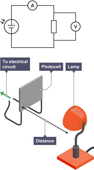 Circuit with an ammeter, photocell and a resistor with a votmeter in parallel. Alongside this, theres a lamp facing a photocell, with the distance between them labelled.