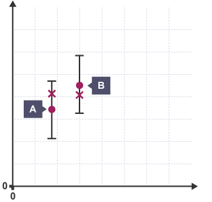 Dot and crosses labelled A and B on a blank graph.