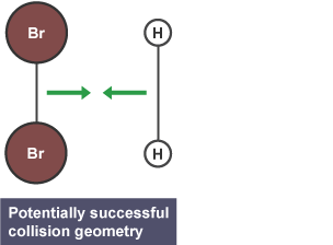 Two diatomic molecules lie so that the two bonds are parallel. They approach each other "side by side". This angle allows the reaction to take place.