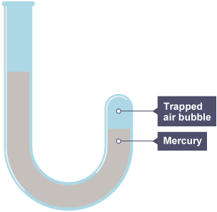 J-shaped glass tube, filled with mercury, and a trapped air bubble at the smaller end.